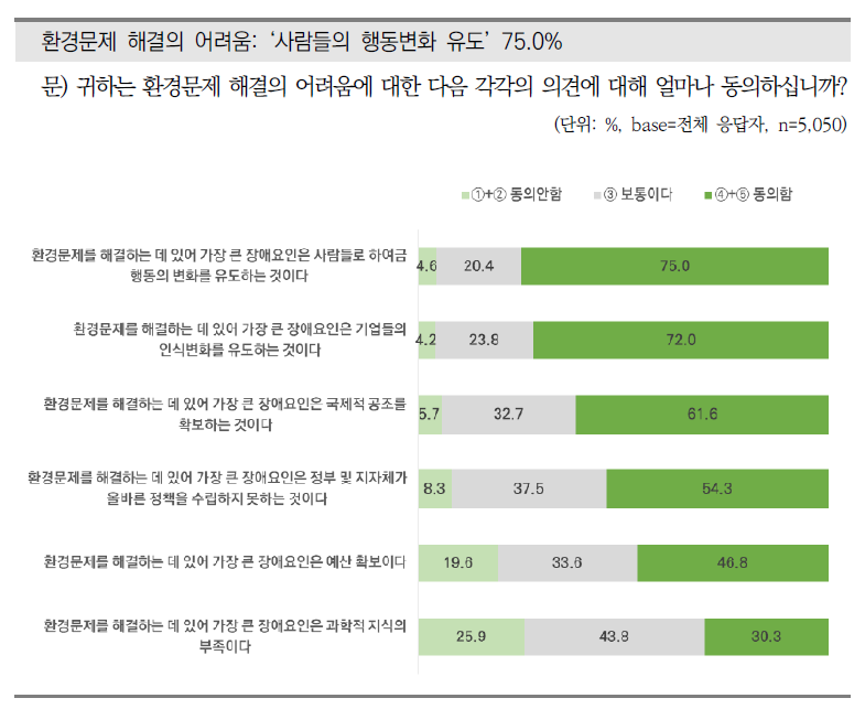 환경문제 해결에 대한 어려움의 이유