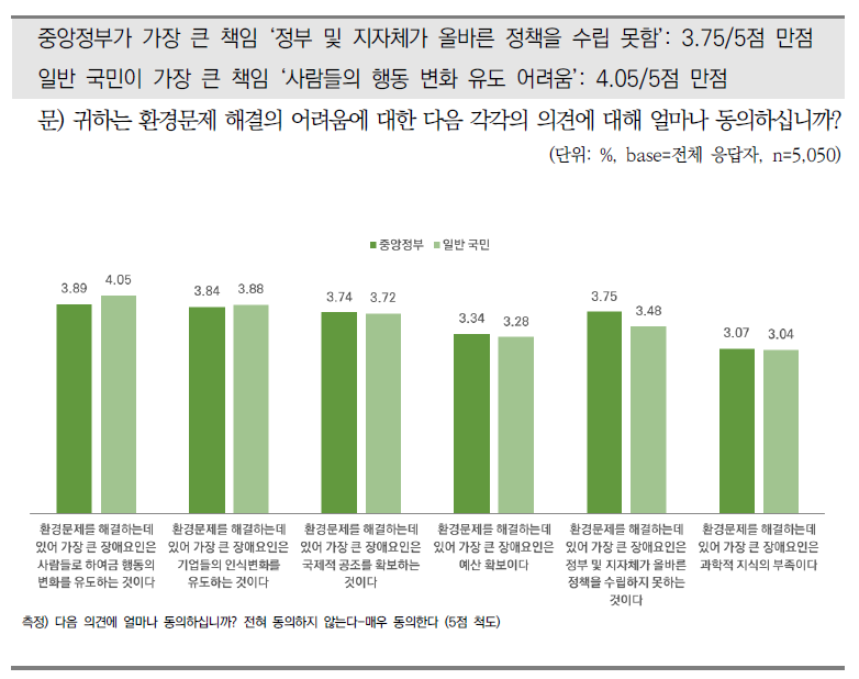 환경보전 책임 주체 인식에 따른 환경문제 해결 어려움의 이유