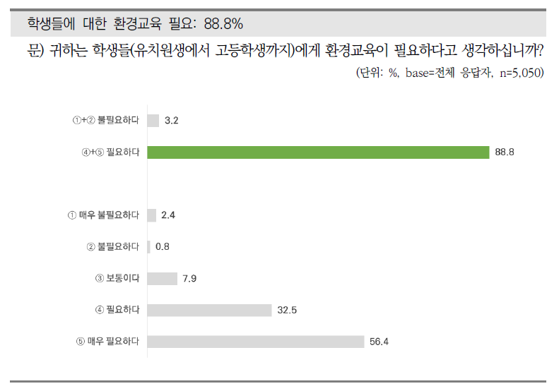 환경교육에 대한 필요성