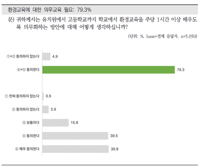 환경 의무교육에 대한 동의