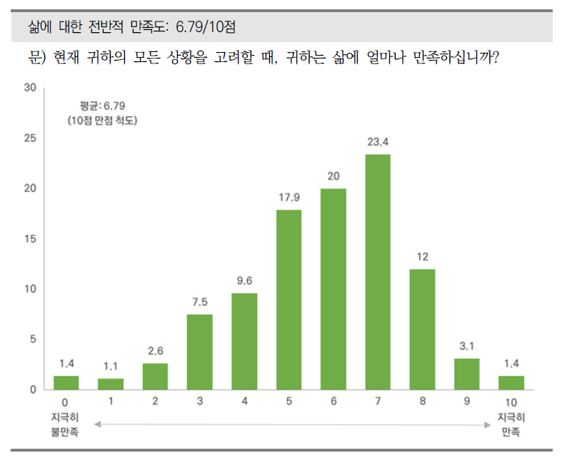 삶에 대한 전반적 만족도