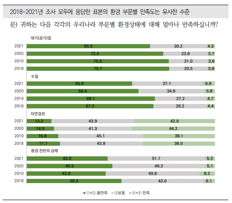 우리나라의 환경 상태에 대한 만족도(2018~2021년)