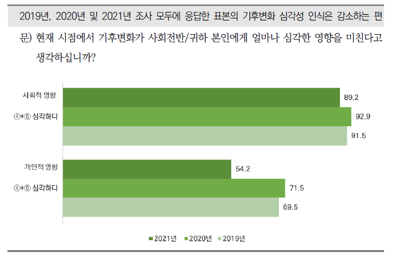 기후변화 심각성 인식(2019~2021년)