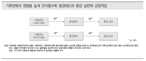 기후변화 심각성 인식이 환경태도와 환경 실천에 미치는 영향