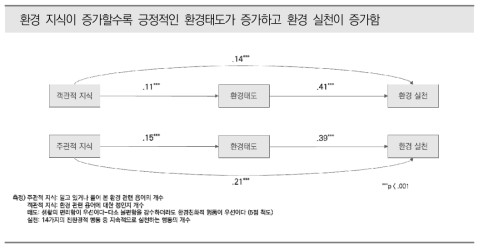 환경 지식이 환경태도와 환경 실천에 미치는 영향