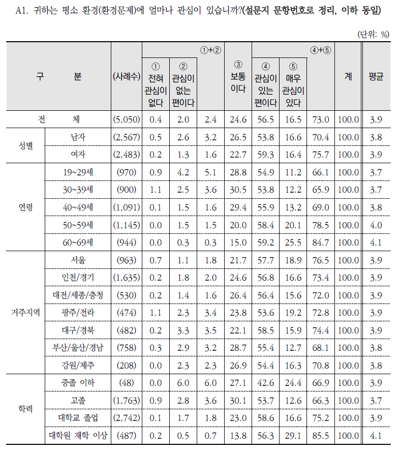 환경 관심 정도