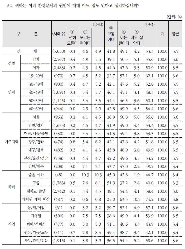 환경문제 원인 인지 정도