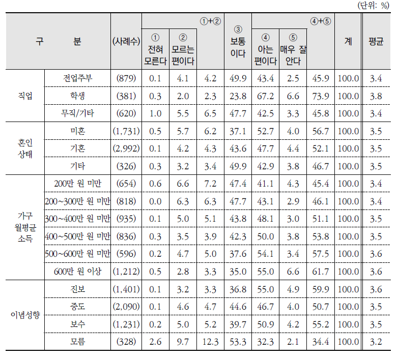 환경문제 원인 인지 정도(계속)