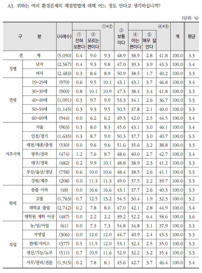 환경문제 해결방법 인지 정도