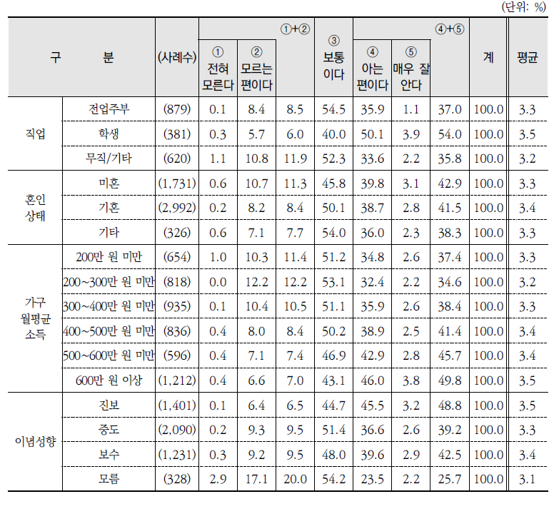 환경문제 해결방법 인지 정도(계속)