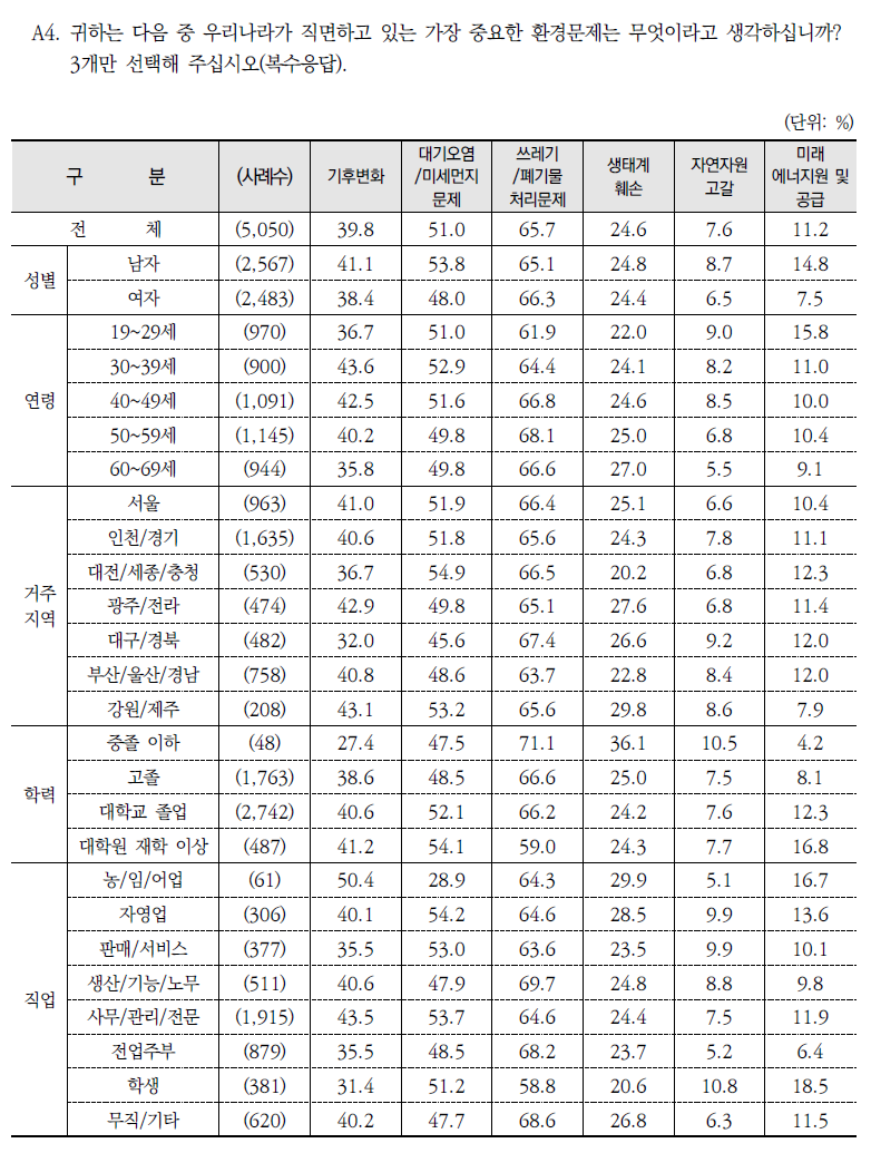 가장 중요한 환경문제