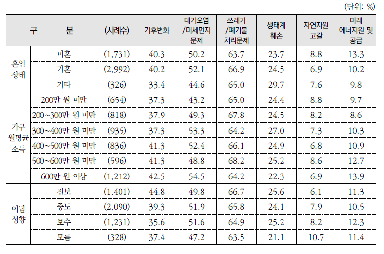 가장 중요한 환경문제(계속)