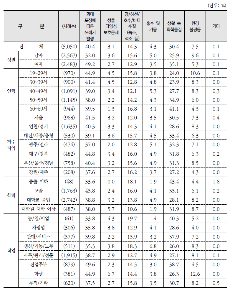 가장 중요한 환경문제(계속)