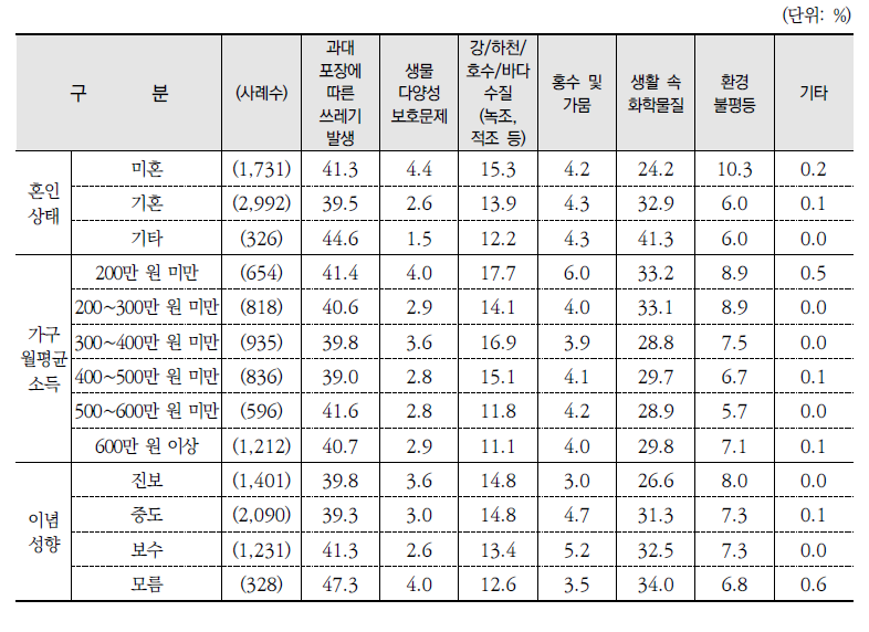 가장 중요한 환경문제(계속)