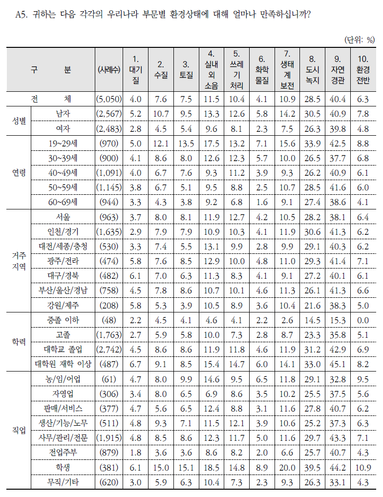 부문별 환경상태 만족 정도