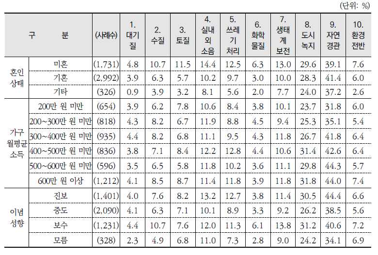 부문별 환경상태 만족 정도(계속)