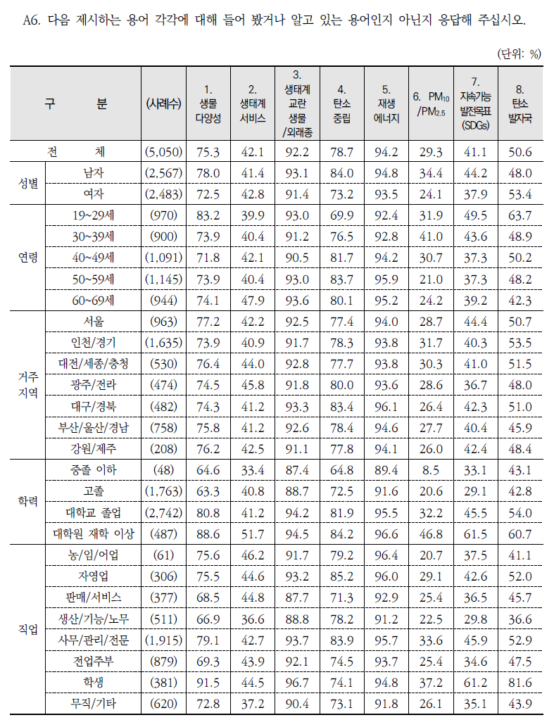 환경용어 인지 여부: 인지 %(종합)