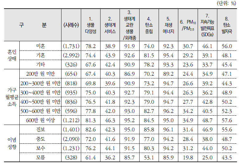 환경용어 인지 여부: 인지 %(종합)(계속)