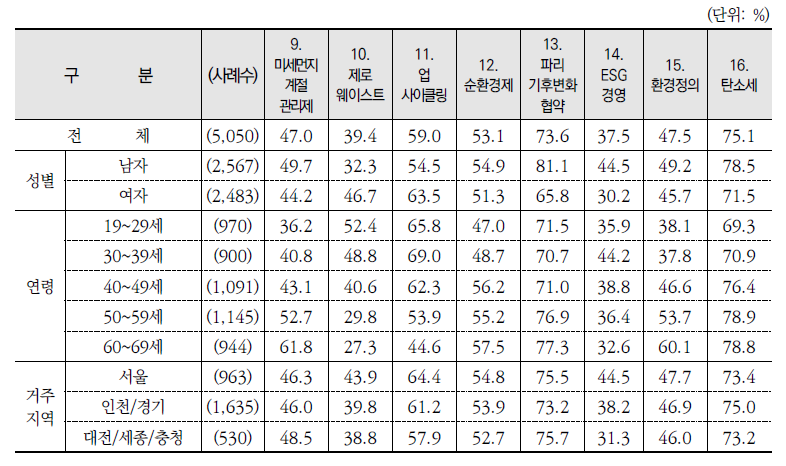 환경용어 인지 여부: 인지 %(종합)(계속)