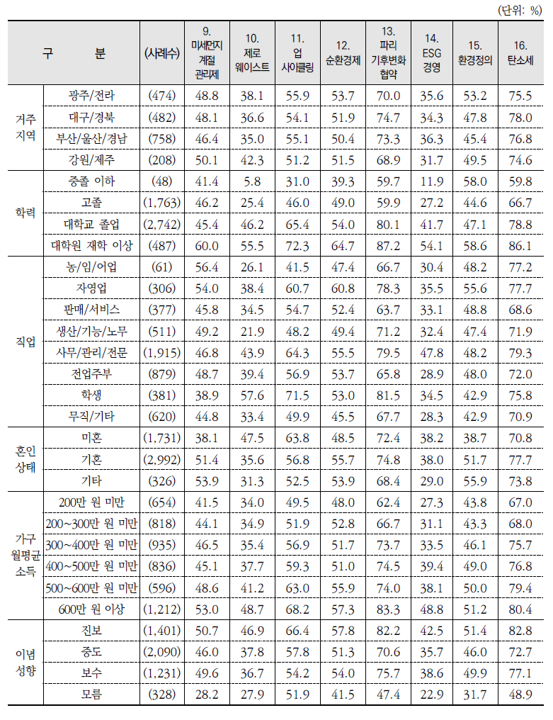 환경용어 인지 여부: 인지 %(종합)(계속)