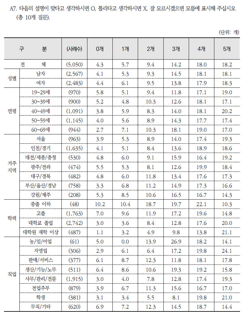 환경 퀴즈 정답 개수