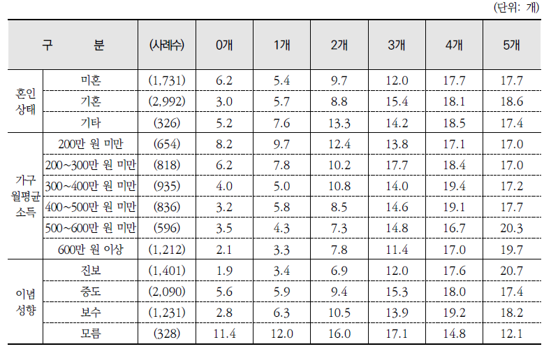 환경 퀴즈 정답 개수(계속)