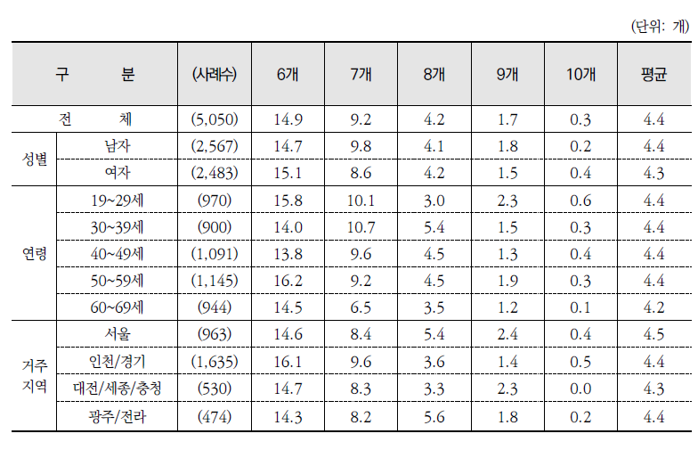 환경 퀴즈 정답 개수(계속)