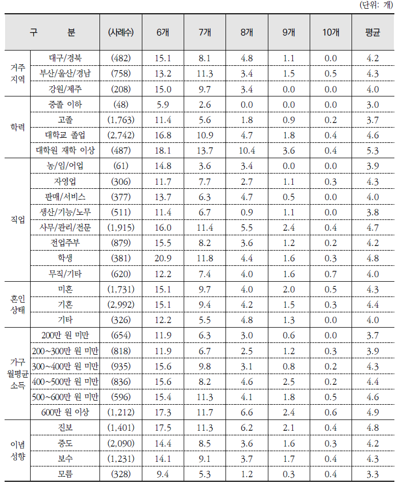 환경 퀴즈 정답 개수(계속)