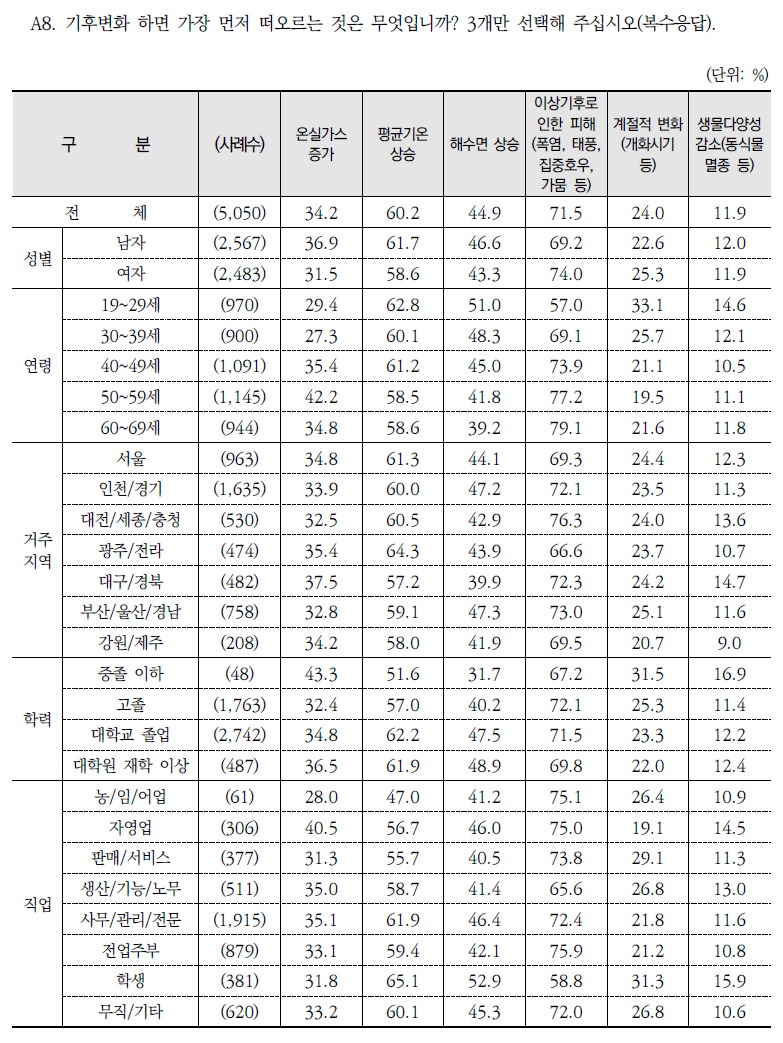 기후변화 하면 가장 먼저 떠오르는 것