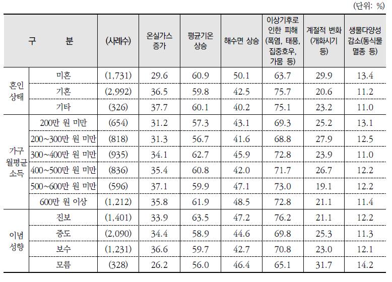 기후변화 하면 가장 먼저 떠오르는 것(계속)