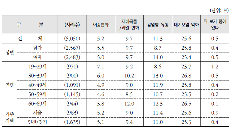 기후변화 하면 가장 먼저 떠오르는 것(계속)