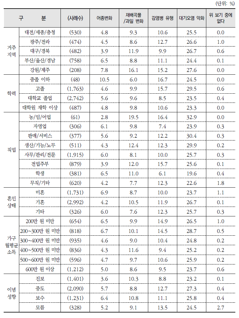 기후변화 하면 가장 먼저 떠오르는 것(계속)