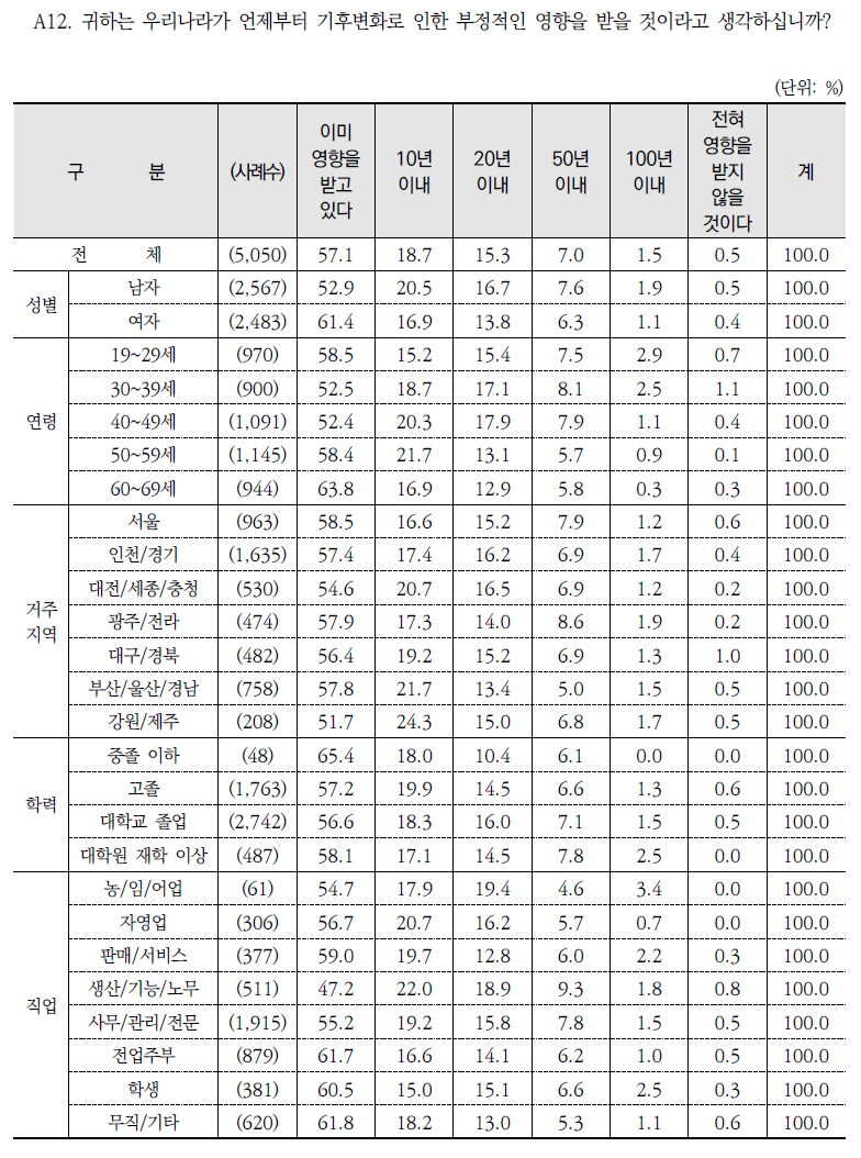 기후변화로 인한 부정적 영향을 받을 시점