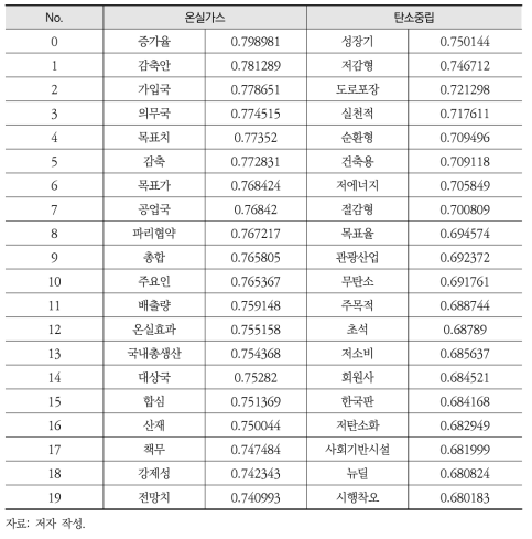 단어별 코사인 유사도가 높은 단어