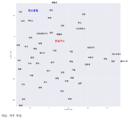 t-SNE를 활용한 PCA 결과