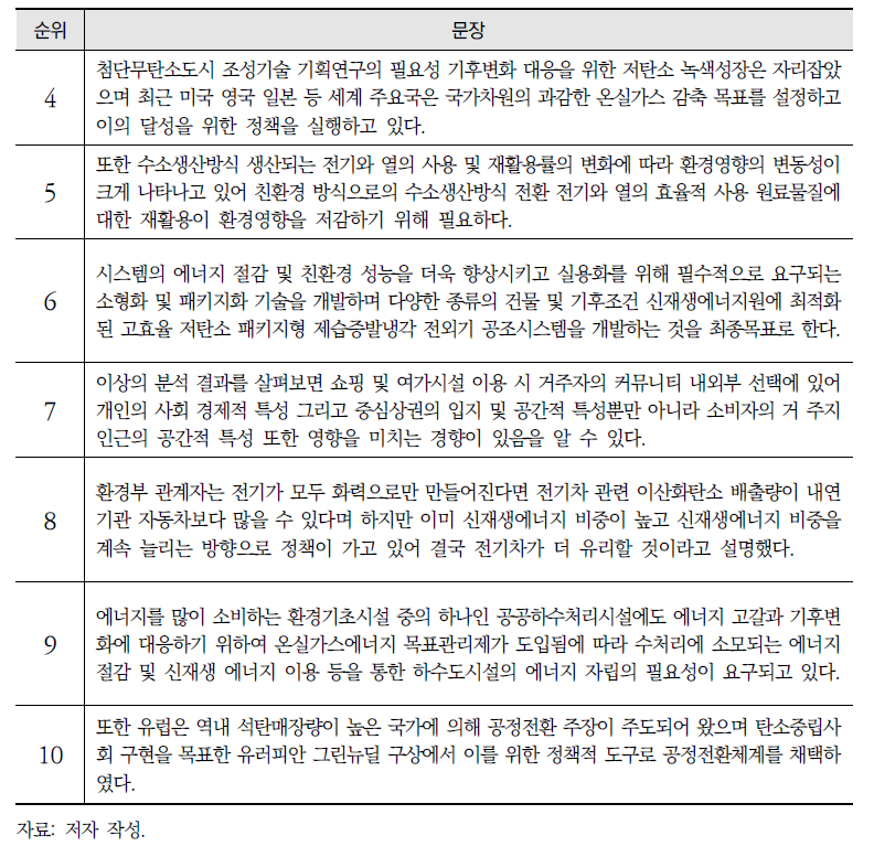 KR-WordRank를 활용한 문서 요약: 탄소중립(계속)