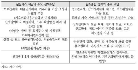 탄소중립과 온실가스 저감을 위한 주요 정책수단 비교