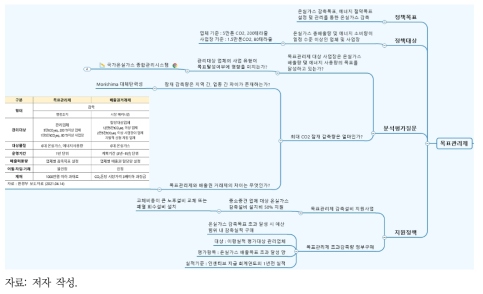 정책질문 데이터맵(경제구조의 저탄소화 일부)