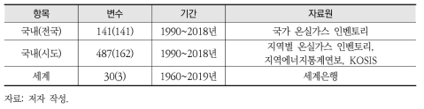 데이터 세트 현황