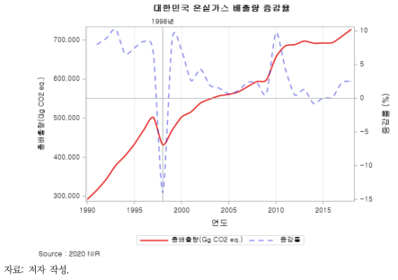 대한민국 온실가스 배출량 증감률