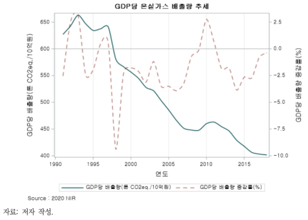 GDP당 온실가스 배출량 추세