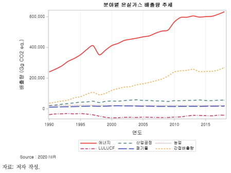 분야별 온실가스 배출량 추세