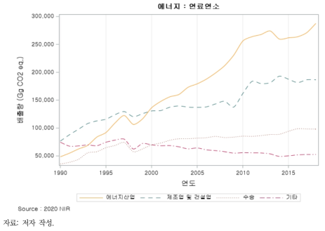 에너지: 연료연소 부문 온실가스 배출량 추세