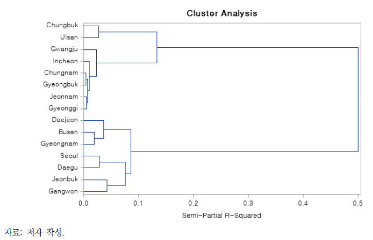 지역별 온실가스 배출량 추세 군집화 결과