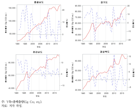 지역별 온실가스 배출량 추세