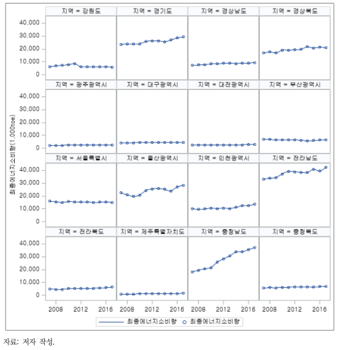 지역별 최종에너지 소비량 추세(2007~2017년)