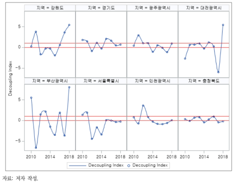 지역별 탈동조화 지수 추세(2010~2018년)