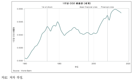 전 세계 1인당 CO2 배출량 추세