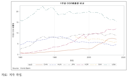 주요 국가의 1인당 CO2 배출량 추세