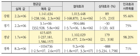 반사실적 인과 추론모형 분석 결과